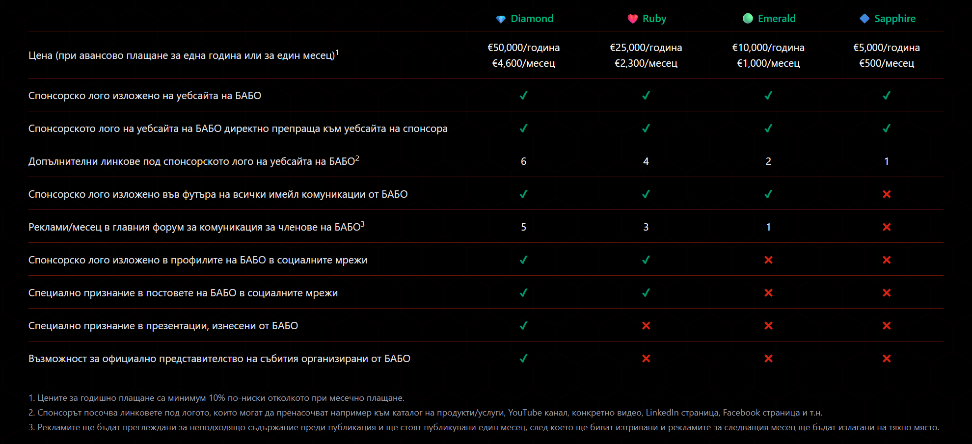 Нива на спонсорство